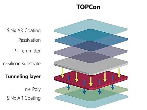 N-Typ TOPCon-Technologie